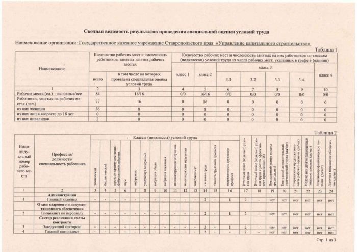 Сводная ведомость результатов проведения специальной оценки условий труда от 15.07.2022
