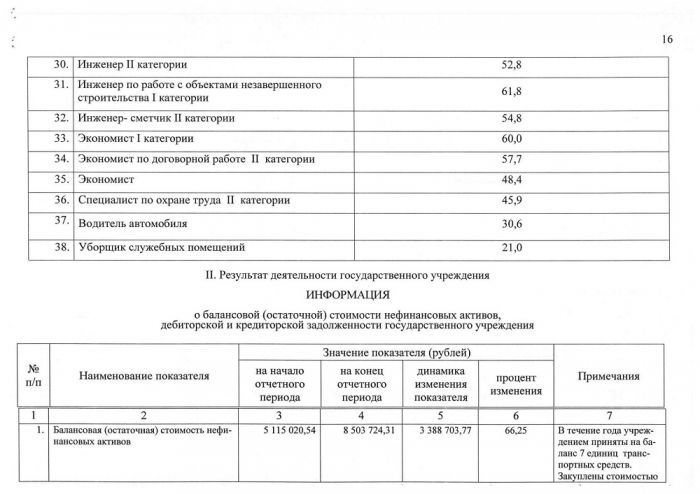 Отчет о результатах деятельности ГКУ СК УКС за 2020 год
