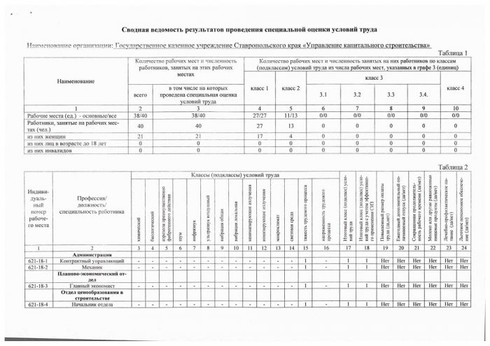 Сводная ведомость результатов проведения специальной оценки условий труда от 23.05.2018
