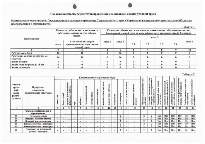 Сводная ведомость результатов проведения специальной оценки условий труда от 04.12.2015