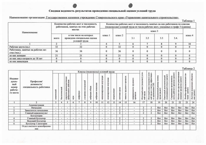 Сводная ведомость результатов проведения специальной оценки условий труда от 25.06.2015